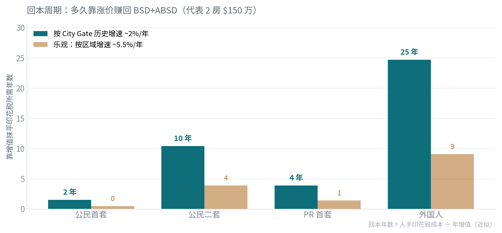 City Gate 回本周期 分买家身份