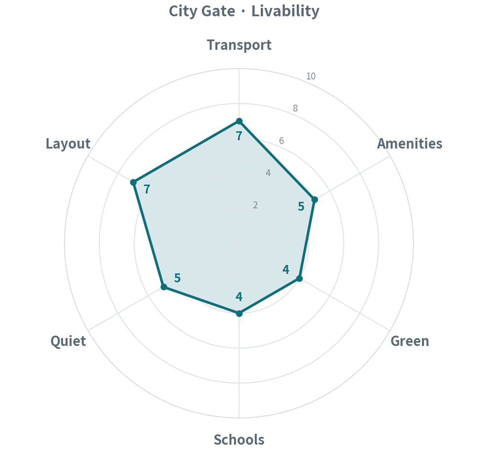 Transport 7 · Amenities 5 · Green 4 · Schools 4 · Quiet 5 · Layout 7