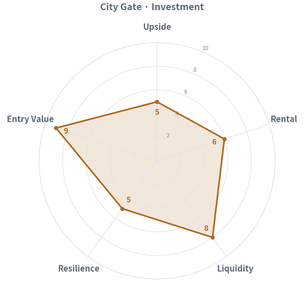 Upside 5 · Rental 6 · Liquidity 8 · Resilience 5 · Entry 9