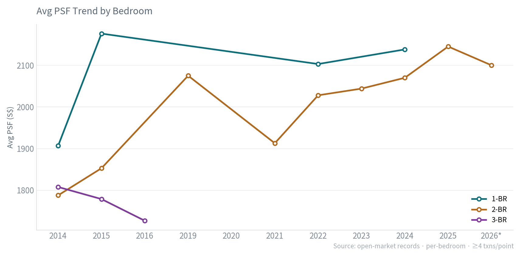 Avg PSF by bedroom