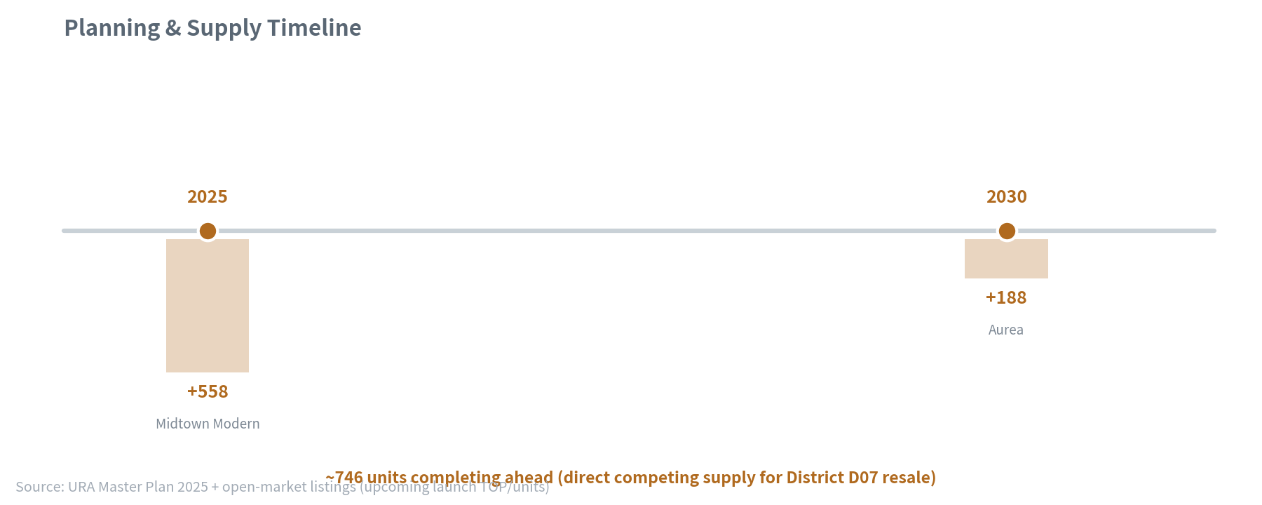 planning & supply timeline
