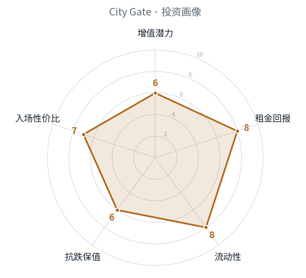City Gate 投资五边形雷达图：增值/租金/流动性/抗跌/入场