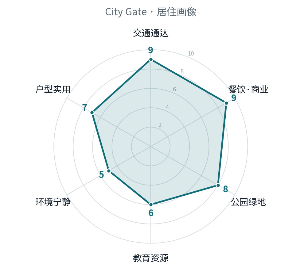 City Gate 居住六边形雷达图：交通/配套/绿地/教育/环境/户型