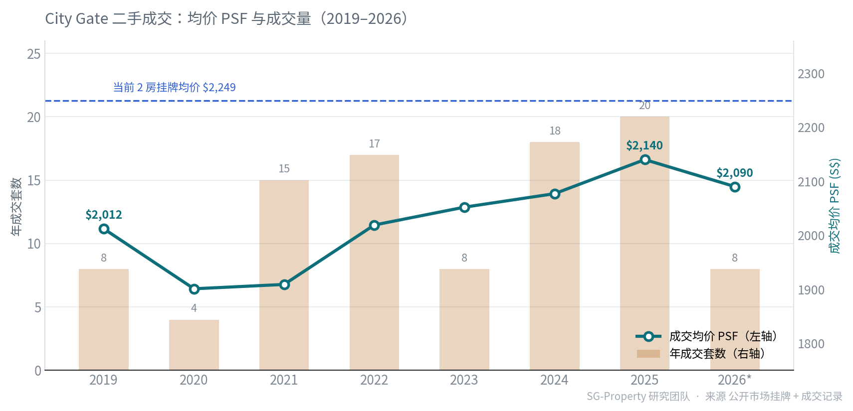 City Gate 二手成交均价 PSF 与成交量 2019-2026