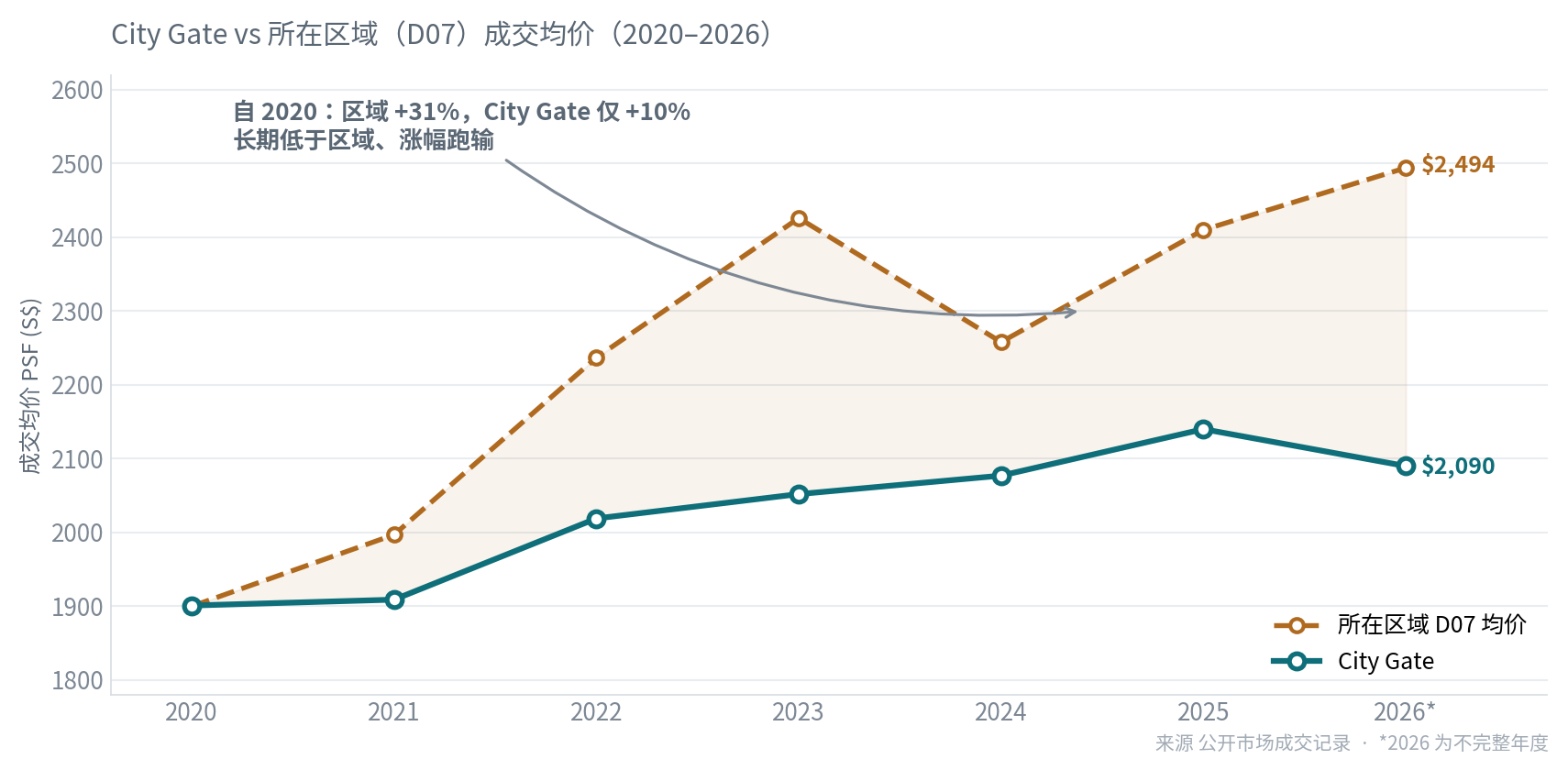City Gate vs D07 区域均价 成交 PSF 对比 2020-2026