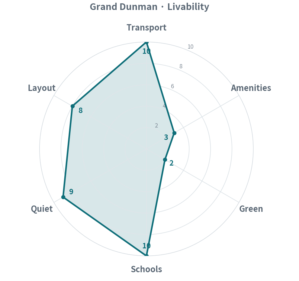 Transport 10 · Amenities 3 · Green 2 · Schools 10 · Quiet 9 · Layout 8