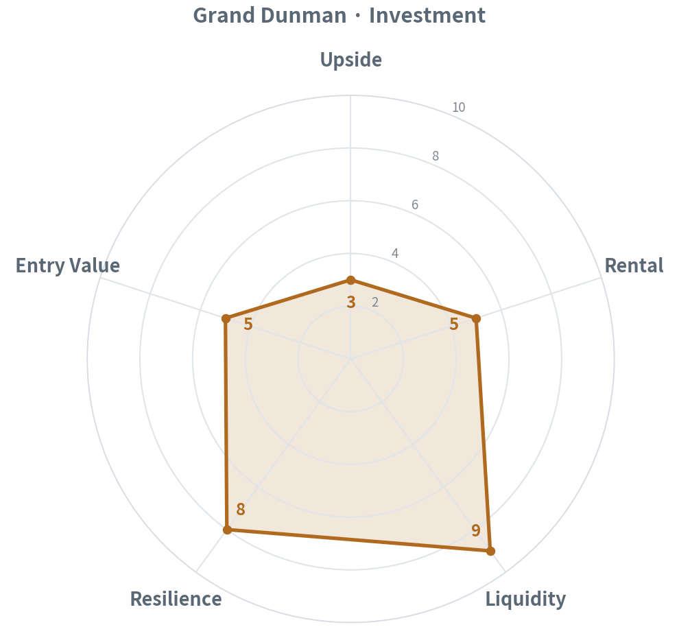 Upside 3 · Rental 5 · Liquidity 9 · Resilience 8 · Entry 5