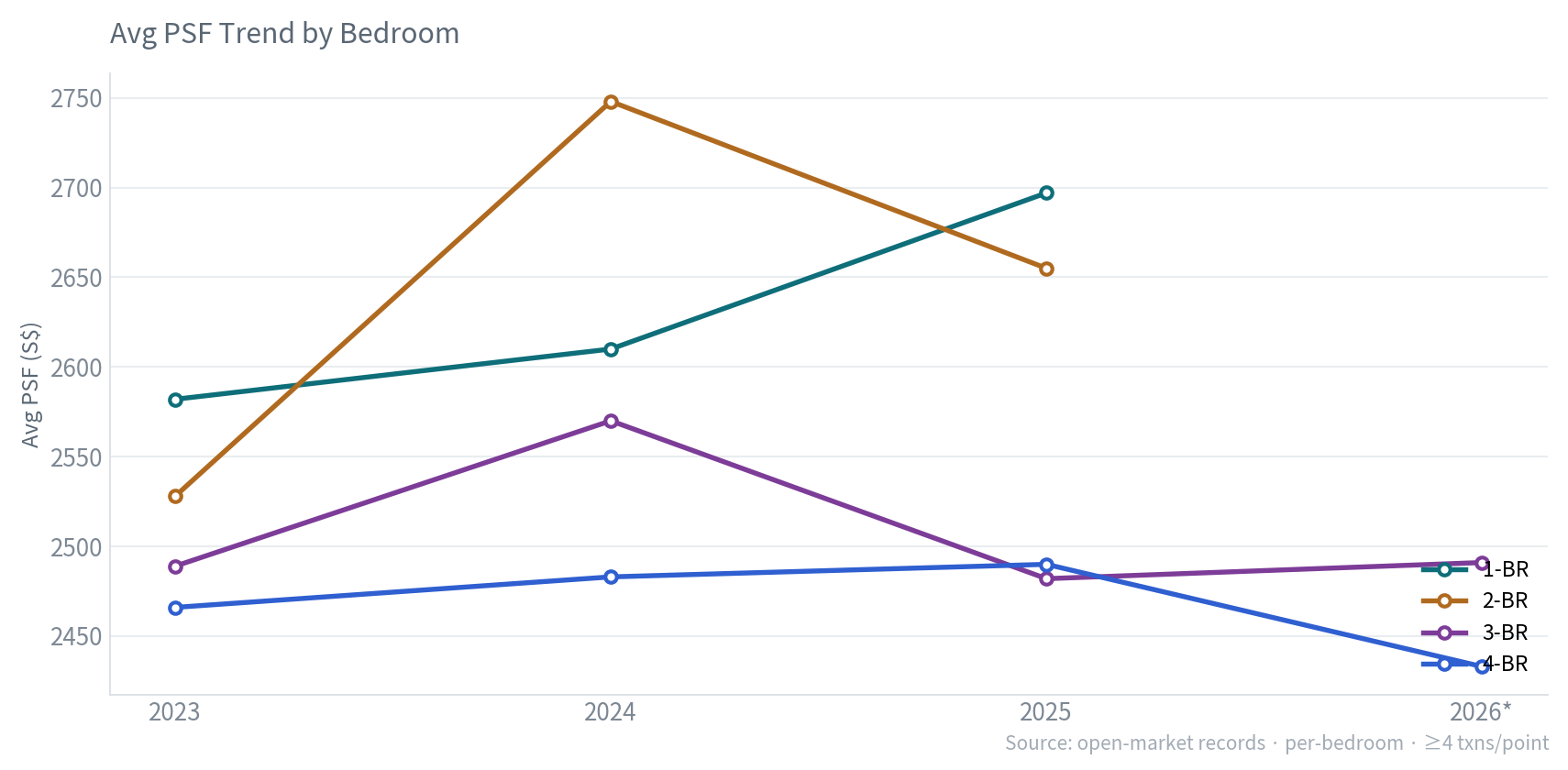 Avg PSF by bedroom