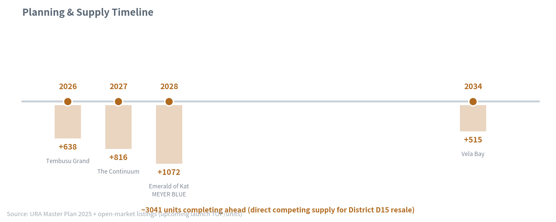 planning & supply timeline