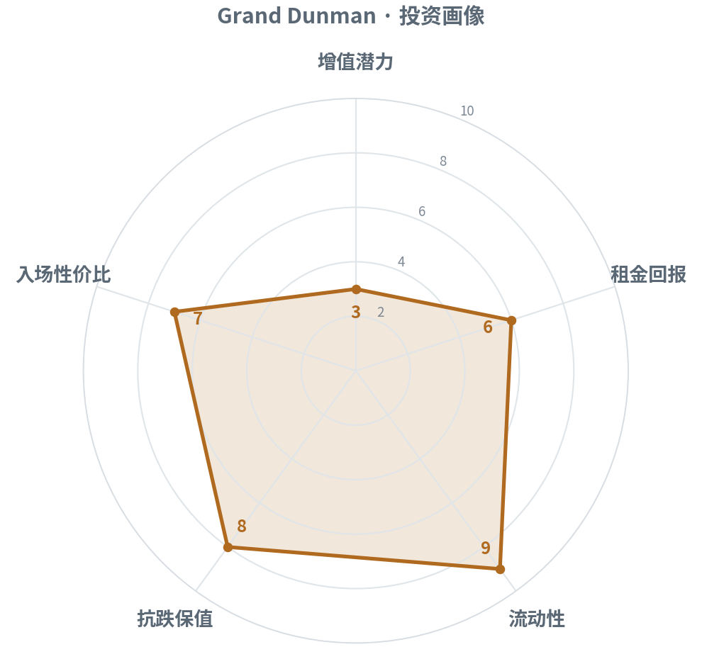 增值 3 · 租金 5 · 流动性 8 · 抗跌保值 7 · 入场性价比 7