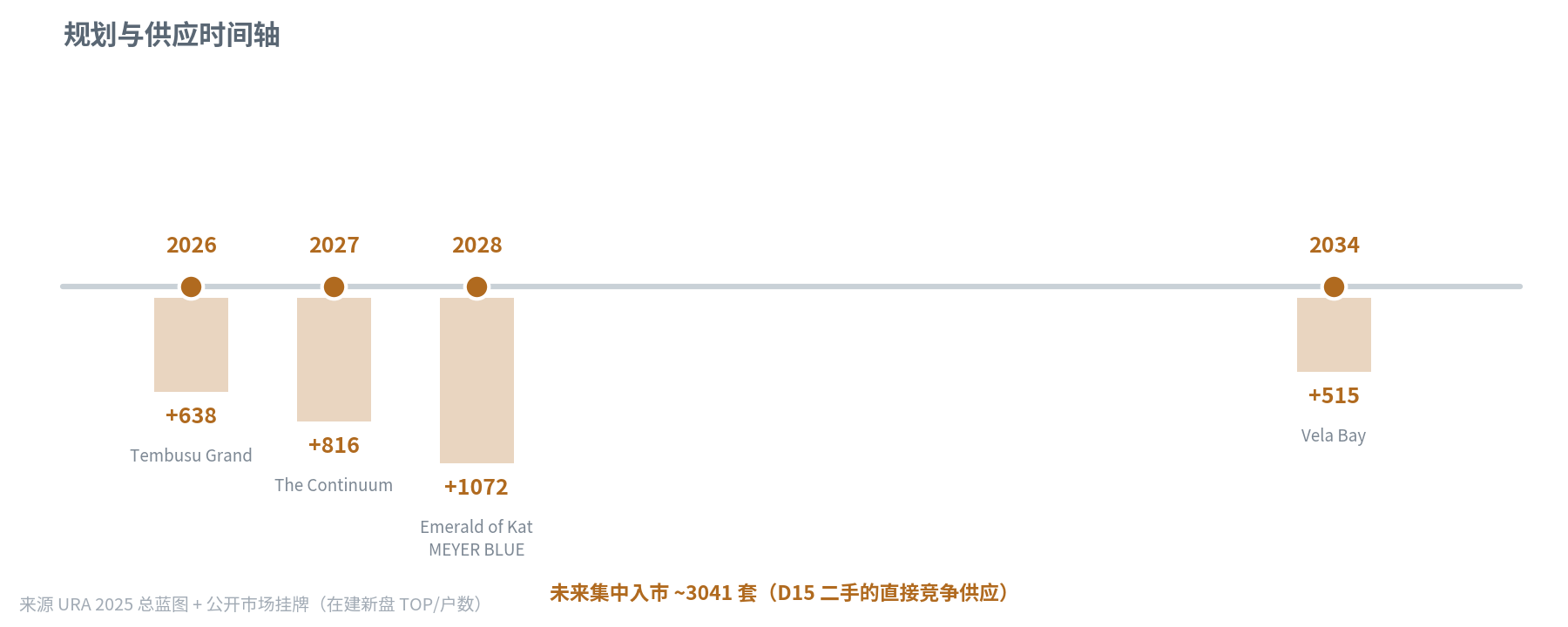 规划与供应时间轴
