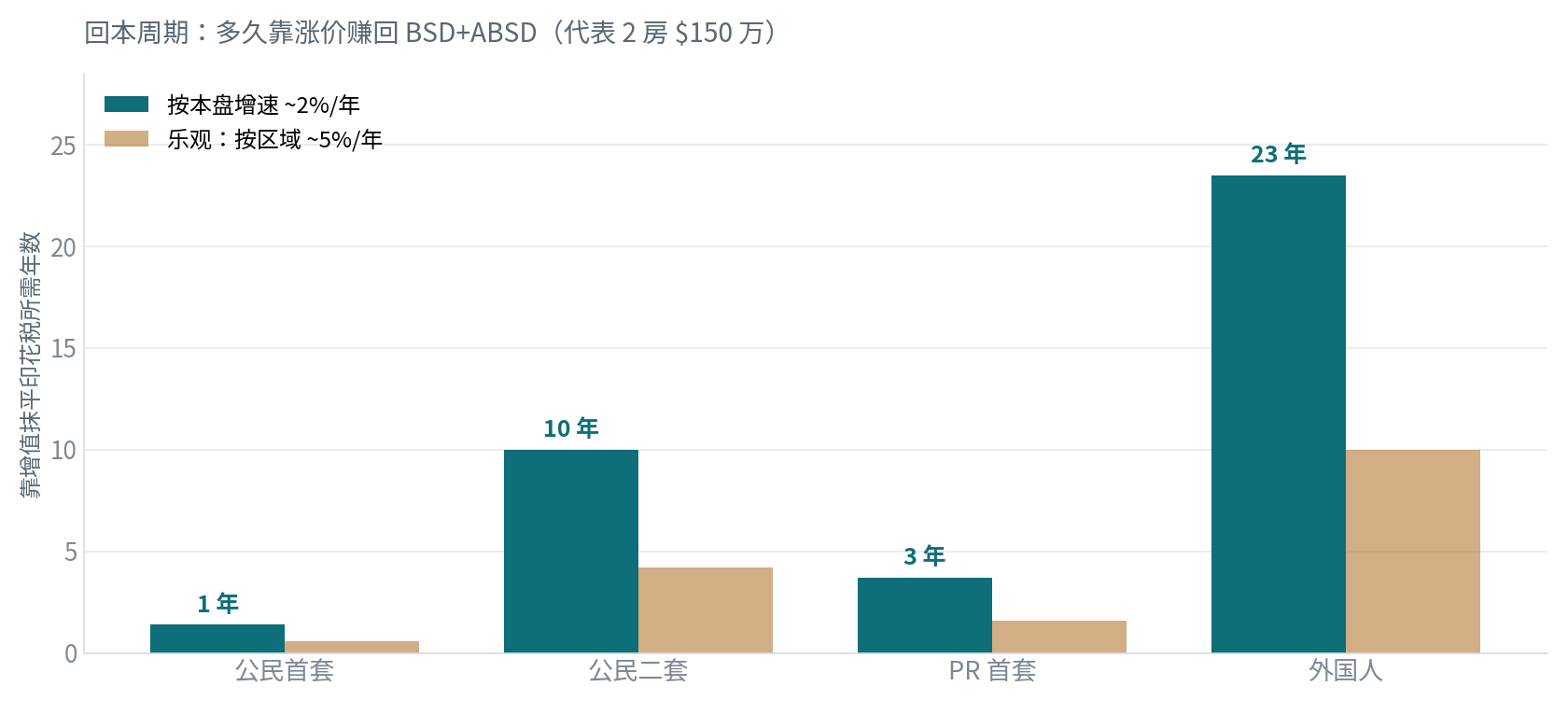 回本周期