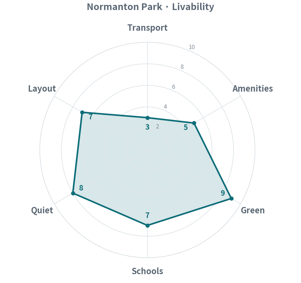 Transport 3 · Amenities 5 · Green 9 · Schools 7 · Quiet 8 · Layout 7