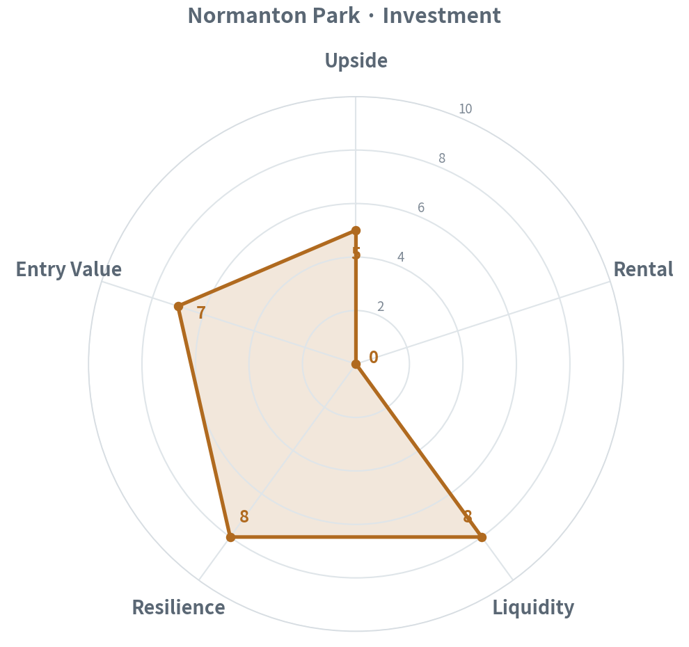Upside 5 · Rental 0 · Liquidity 8 · Resilience 8 · Entry 7