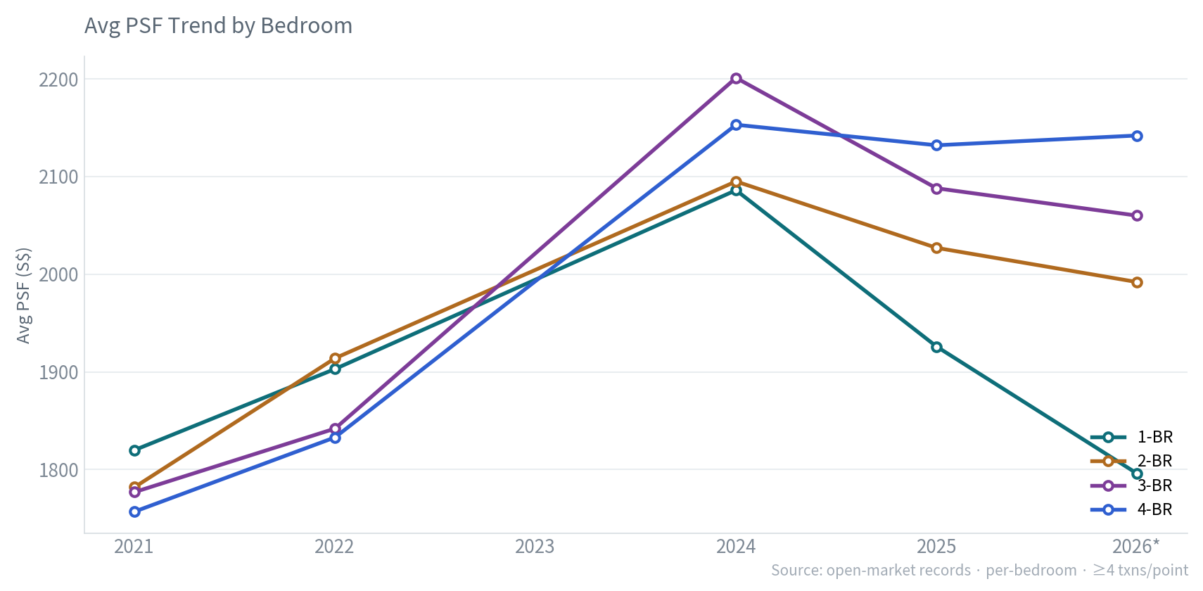 Avg PSF by bedroom