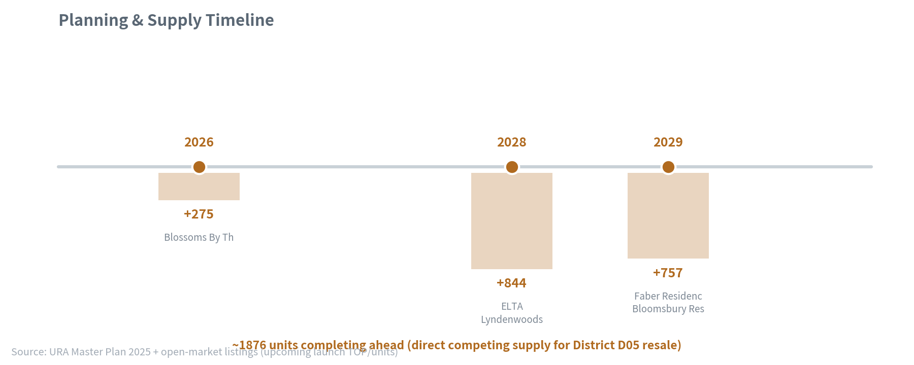 planning & supply timeline