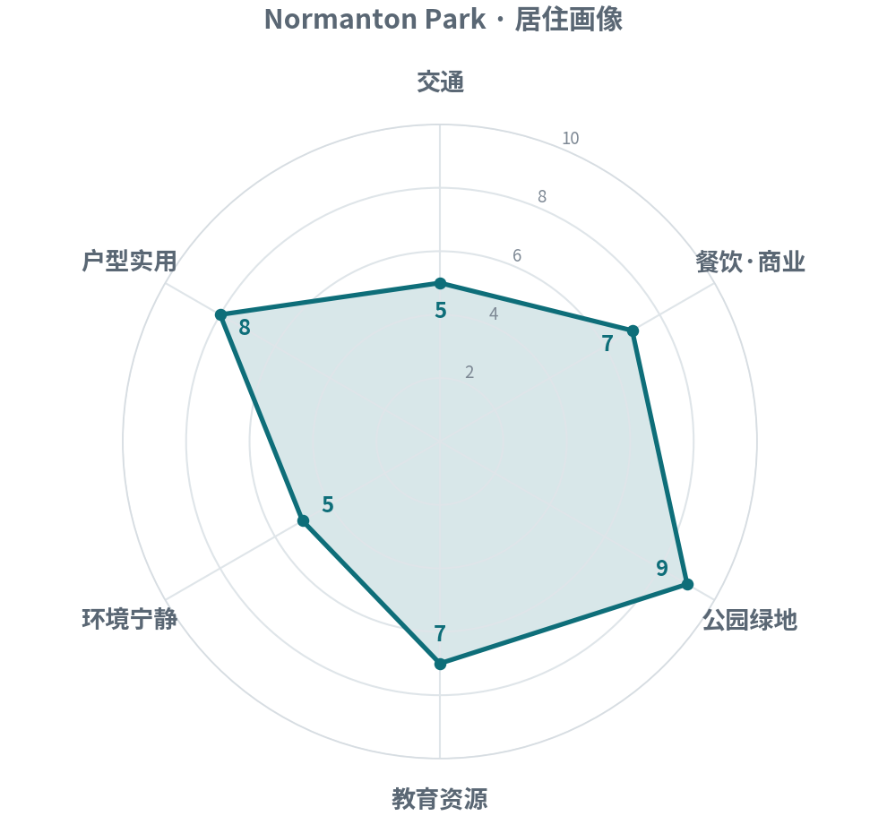 交通 5 · 餐饮商业 7 · 公园绿地 9 · 教育资源 7 · 环境宁静 5 · 户型实用 8