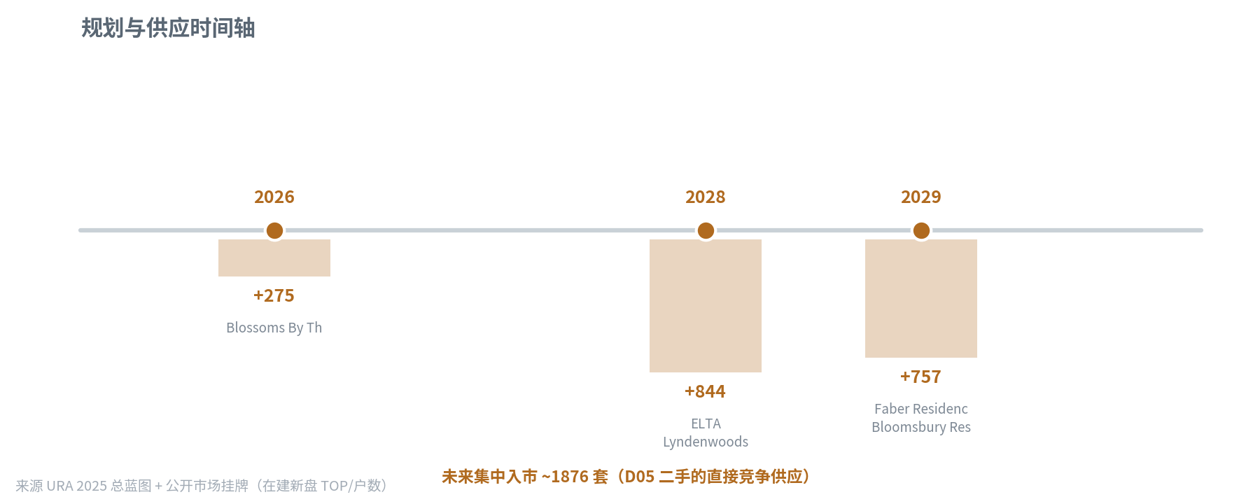 规划与供应时间轴