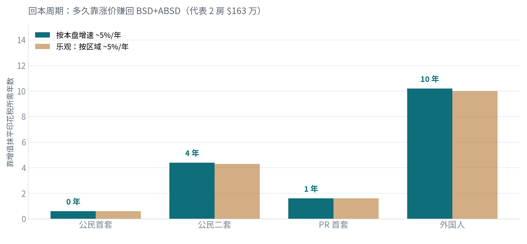 回本周期