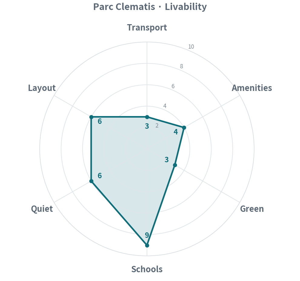 Transport 3 · Amenities 4 · Green 3 · Schools 9 · Quiet 6 · Layout 6
