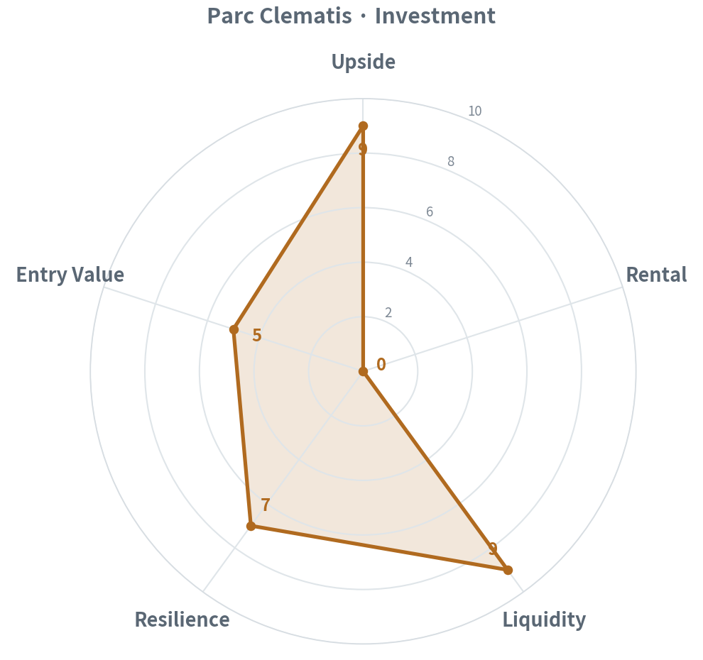 Upside 9 · Rental 0 · Liquidity 9 · Resilience 7 · Entry 5
