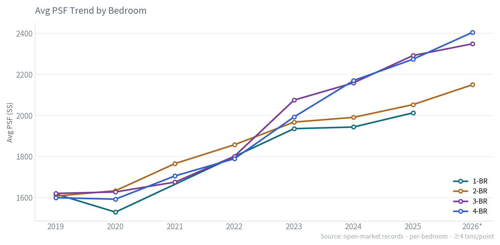 Avg PSF by bedroom