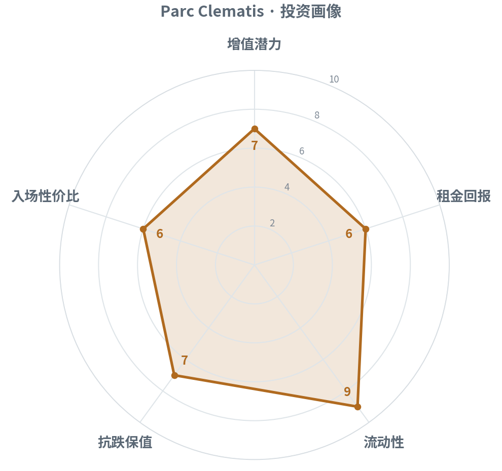 增值 7 · 租金 6 · 流动性 9 · 抗跌保值 7 · 入场性价比 6