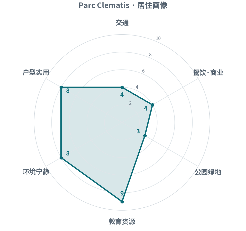 交通 4 · 餐饮商业 4 · 公园绿地 3 · 教育资源 9 · 环境宁静 8 · 户型实用 8