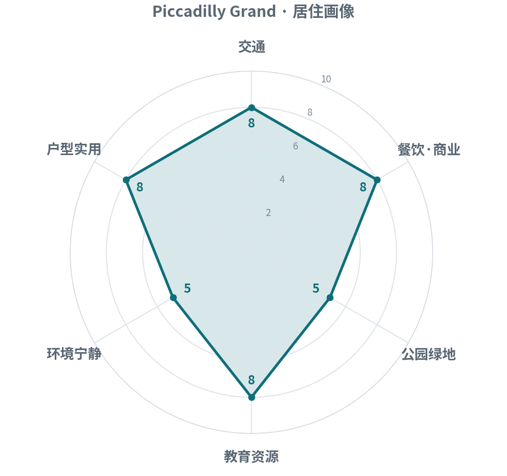 交通 8 · 餐饮商业 8 · 公园绿地 5 · 教育资源 8 · 环境宁静 5 · 户型实用 8