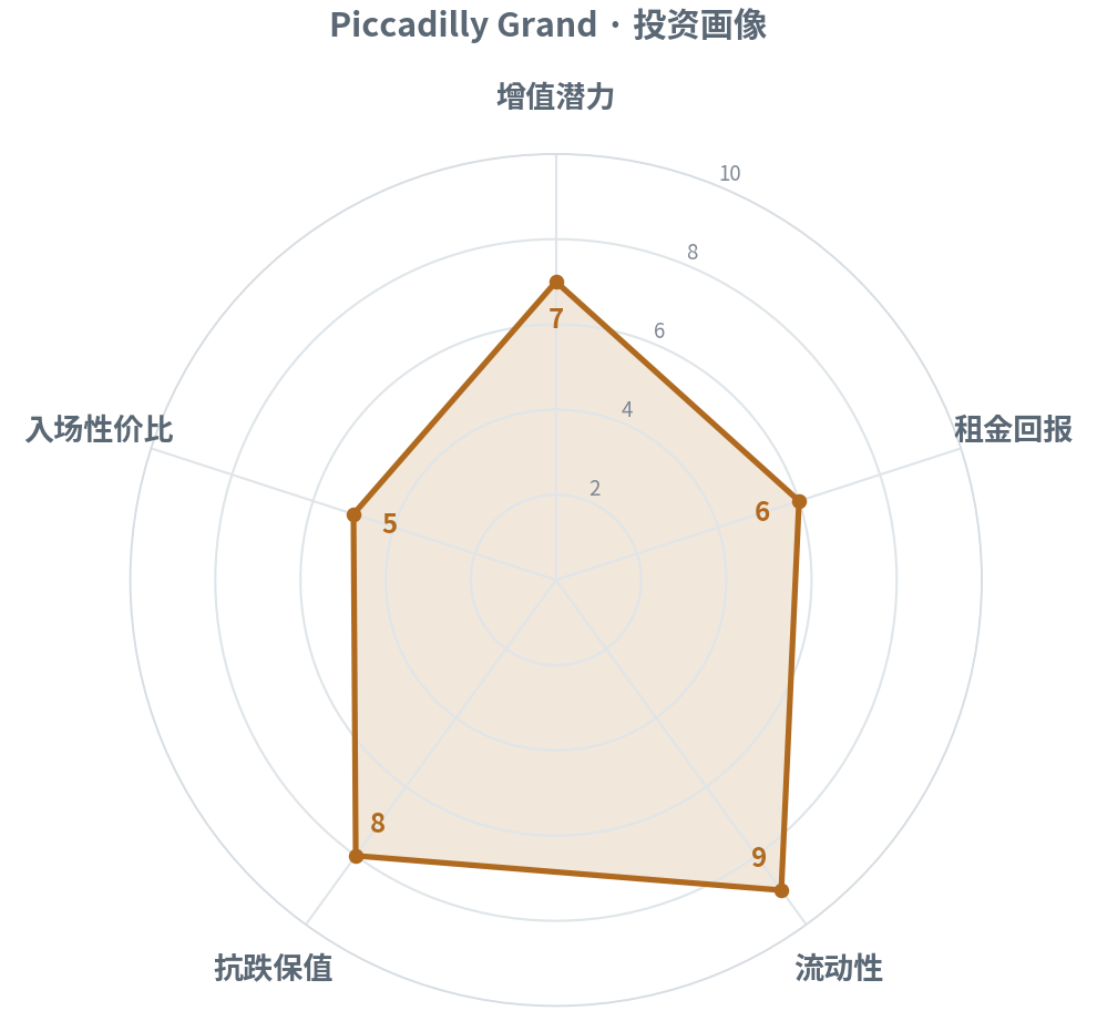 增值 7 · 租金 6 · 流动性 9 · 抗跌保值 8 · 入场性价比 5