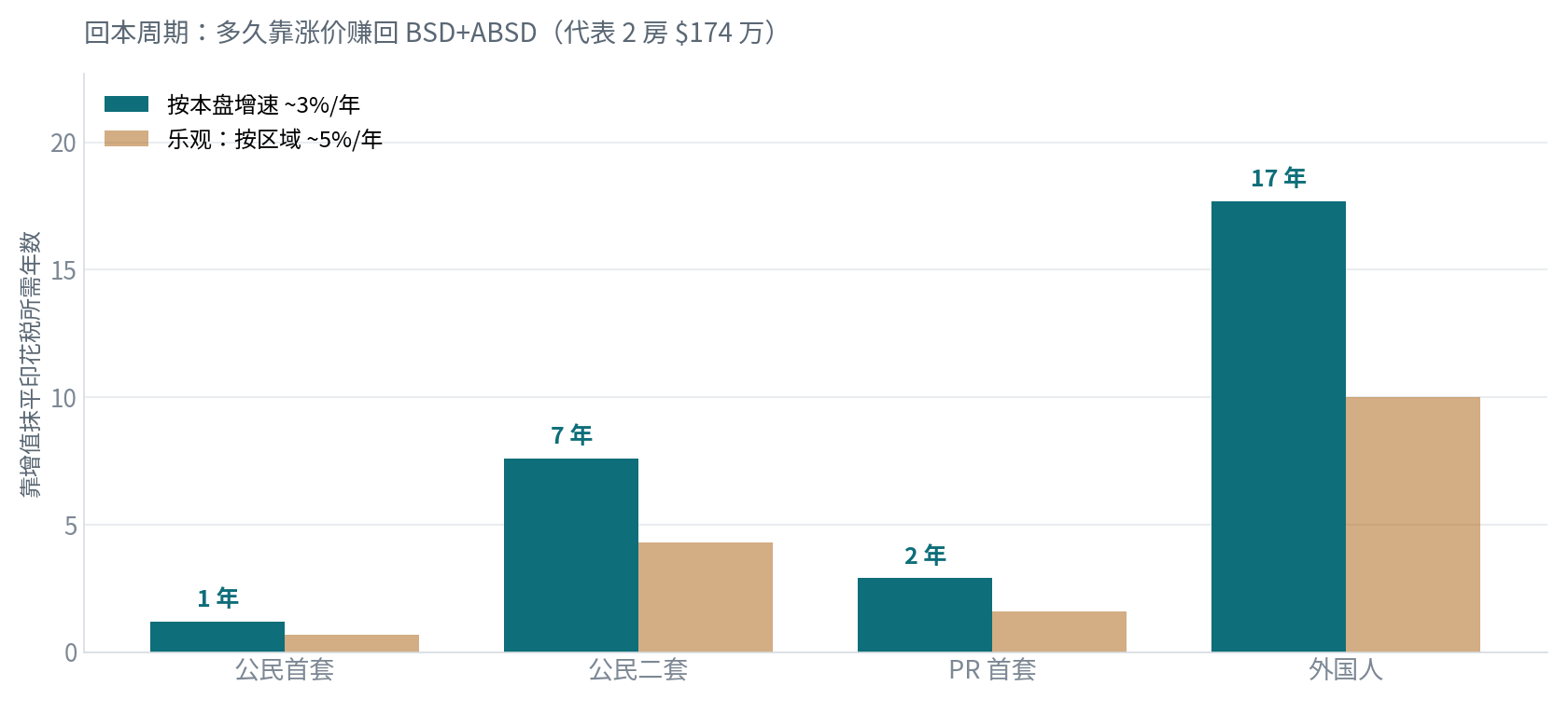 回本周期