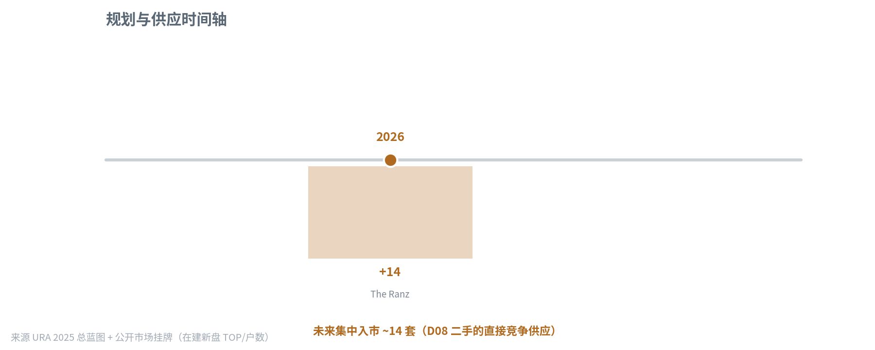 规划与供应时间轴