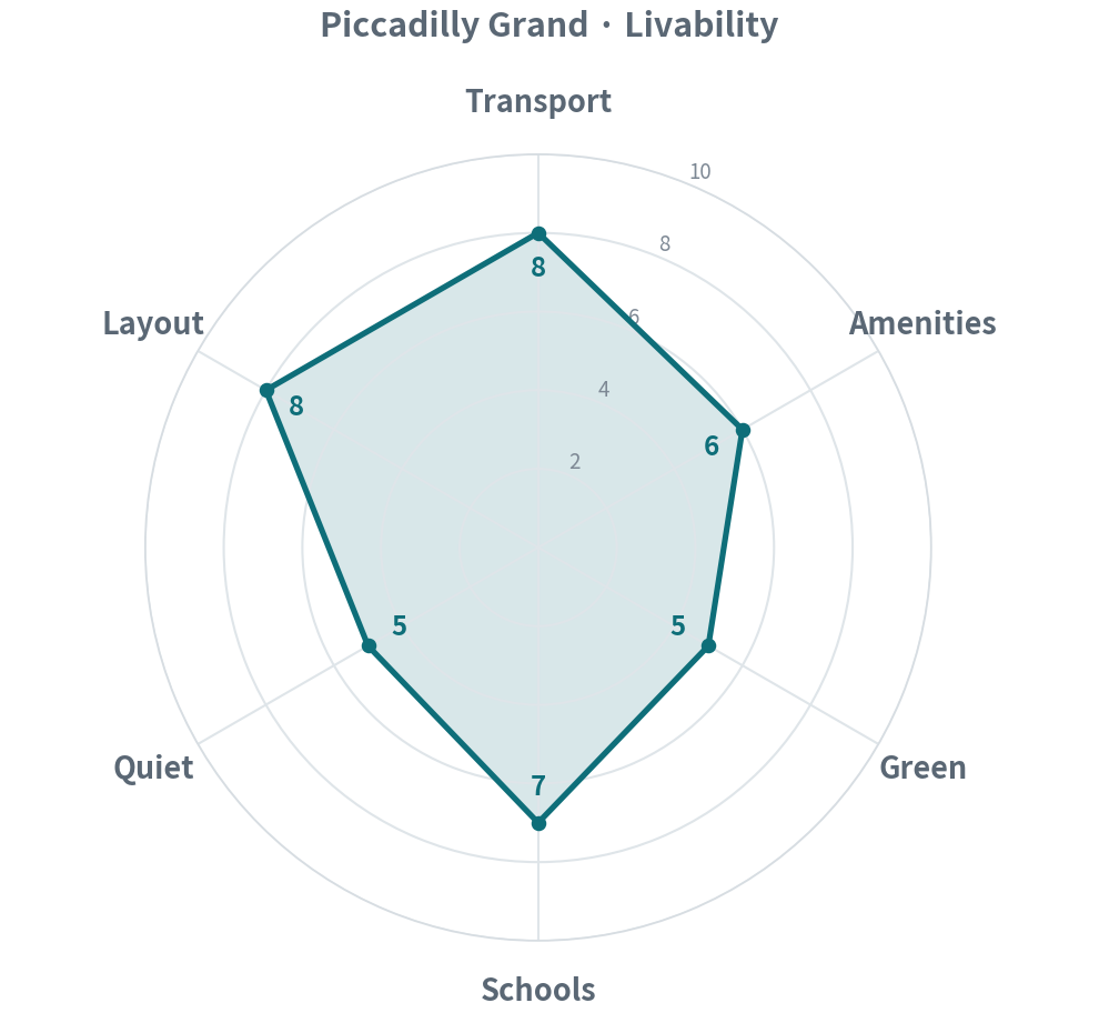 Transport 8 · Amenities 6 · Green 5 · Schools 7 · Quiet 5 · Layout 8