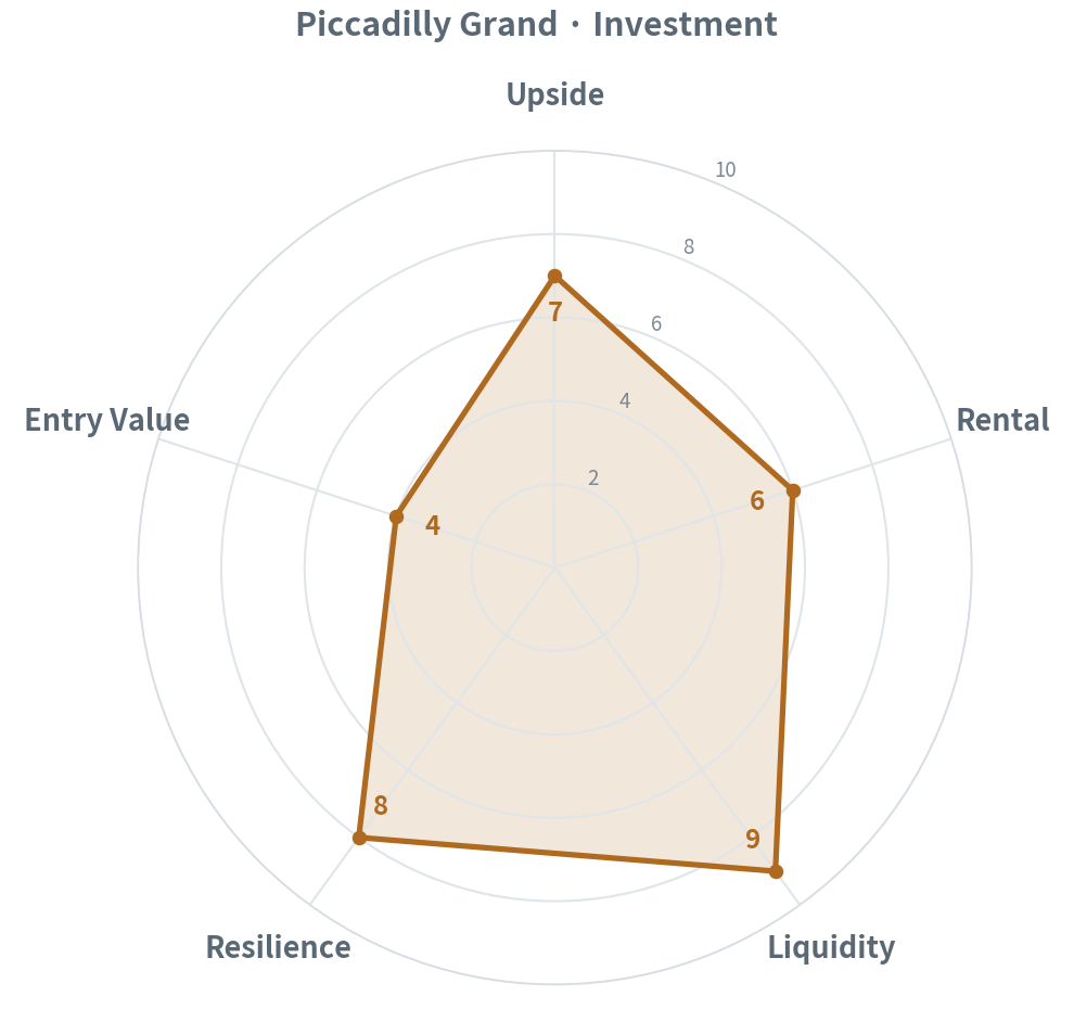 Upside 7 · Rental 6 · Liquidity 9 · Resilience 8 · Entry 4