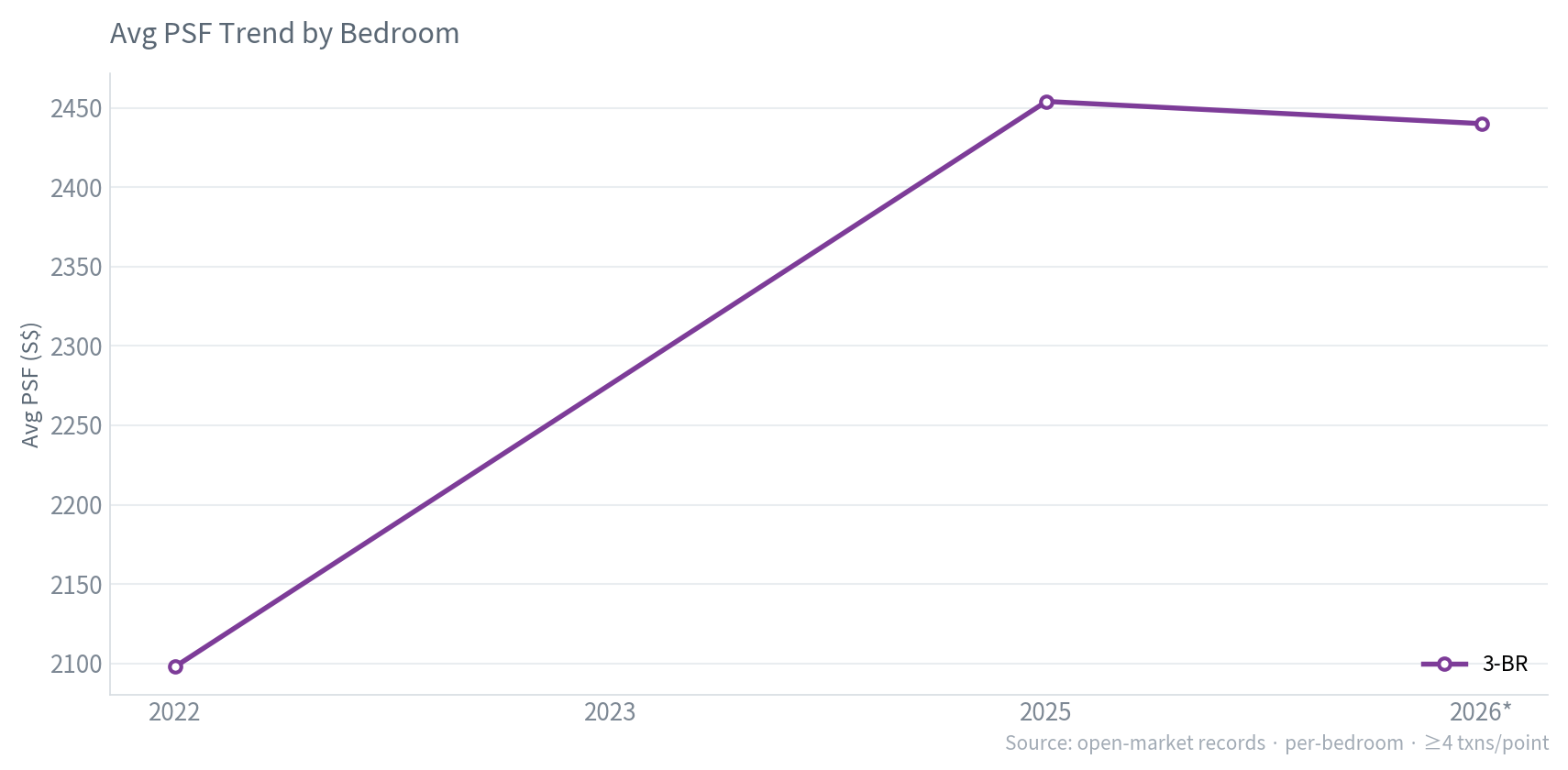 Avg PSF by bedroom