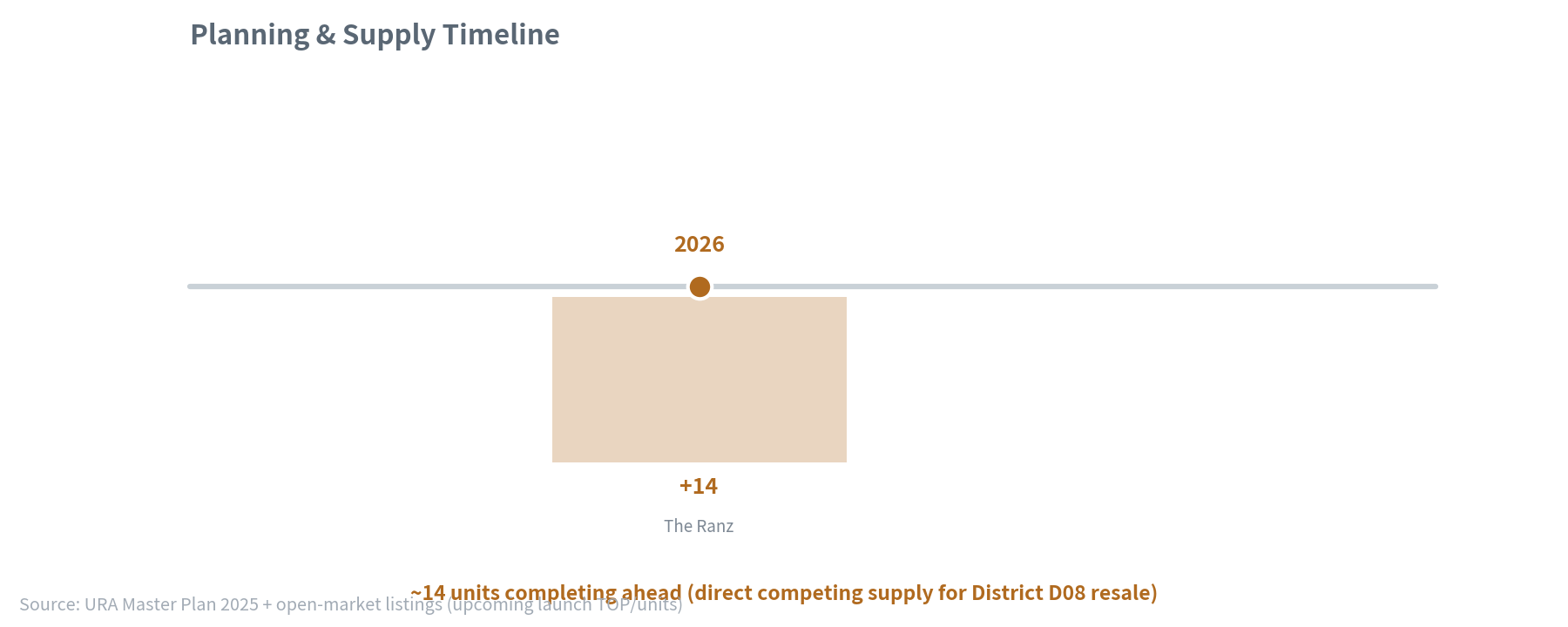 planning & supply timeline