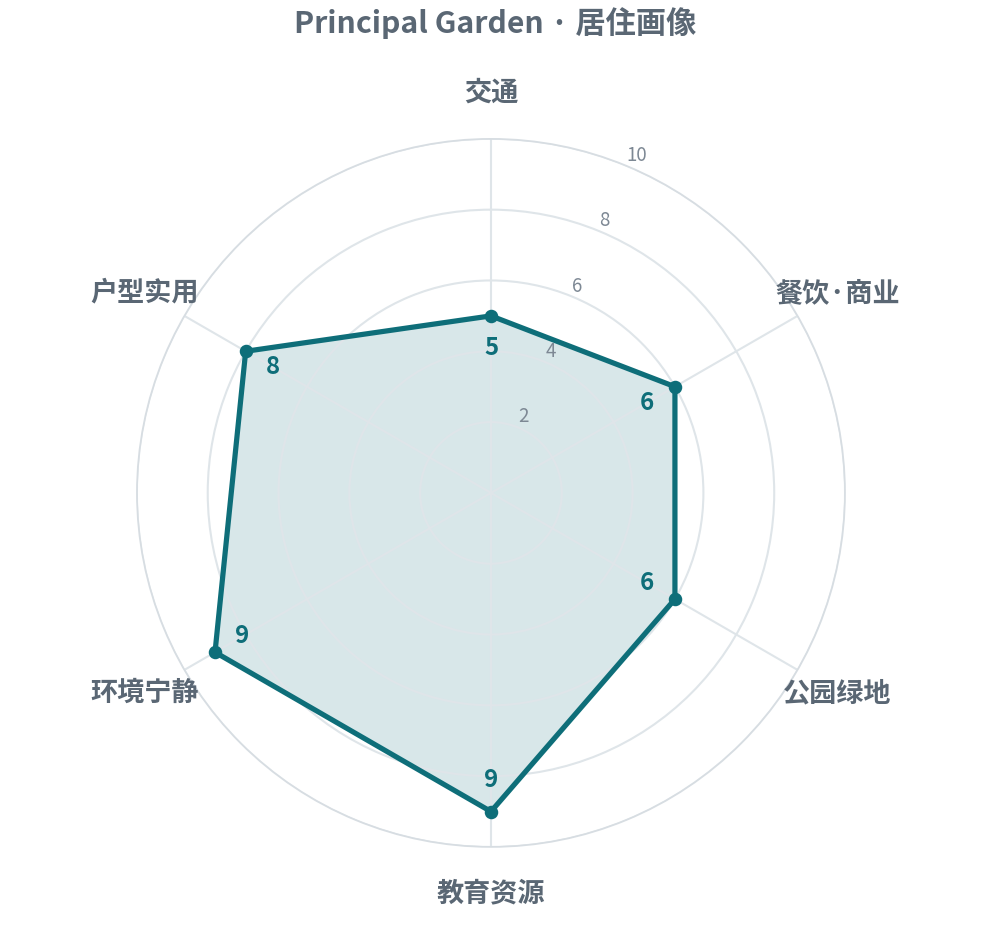 交通 5 · 餐饮商业 6 · 公园绿地 6 · 教育资源 9 · 环境宁静 9 · 户型实用 8