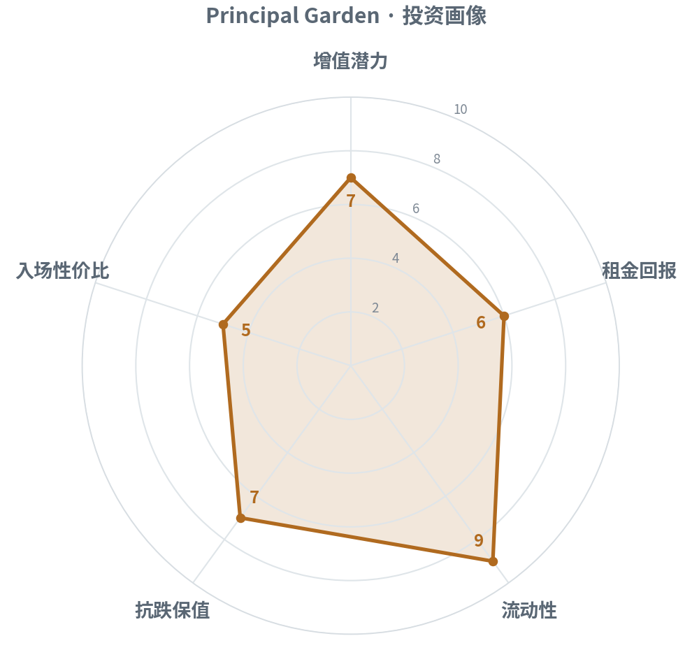 增值 7 · 租金 6 · 流动性 9 · 抗跌保值 7 · 入场性价比 5