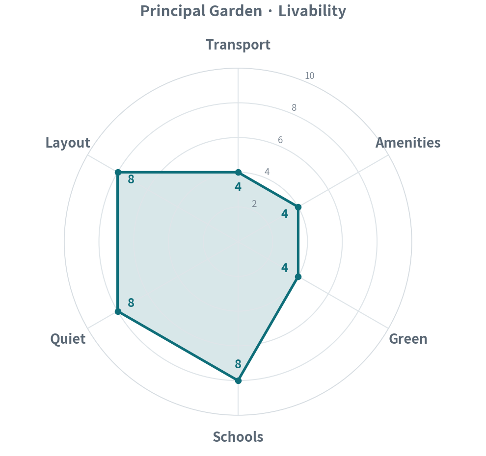 Transport 4 · Amenities 4 · Green 4 · Schools 8 · Quiet 8 · Layout 8