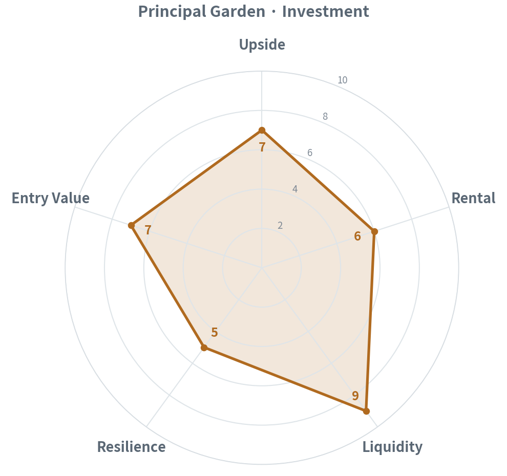 Upside 7 · Rental 6 · Liquidity 9 · Resilience 5 · Entry 7