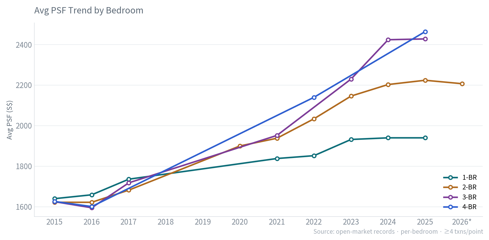 Avg PSF by bedroom