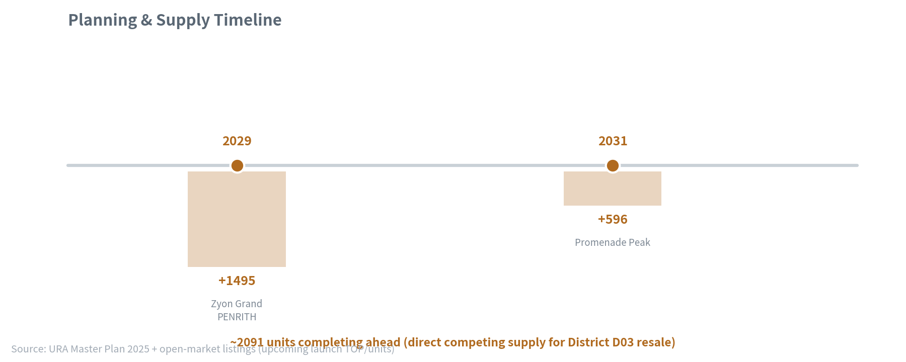 planning & supply timeline