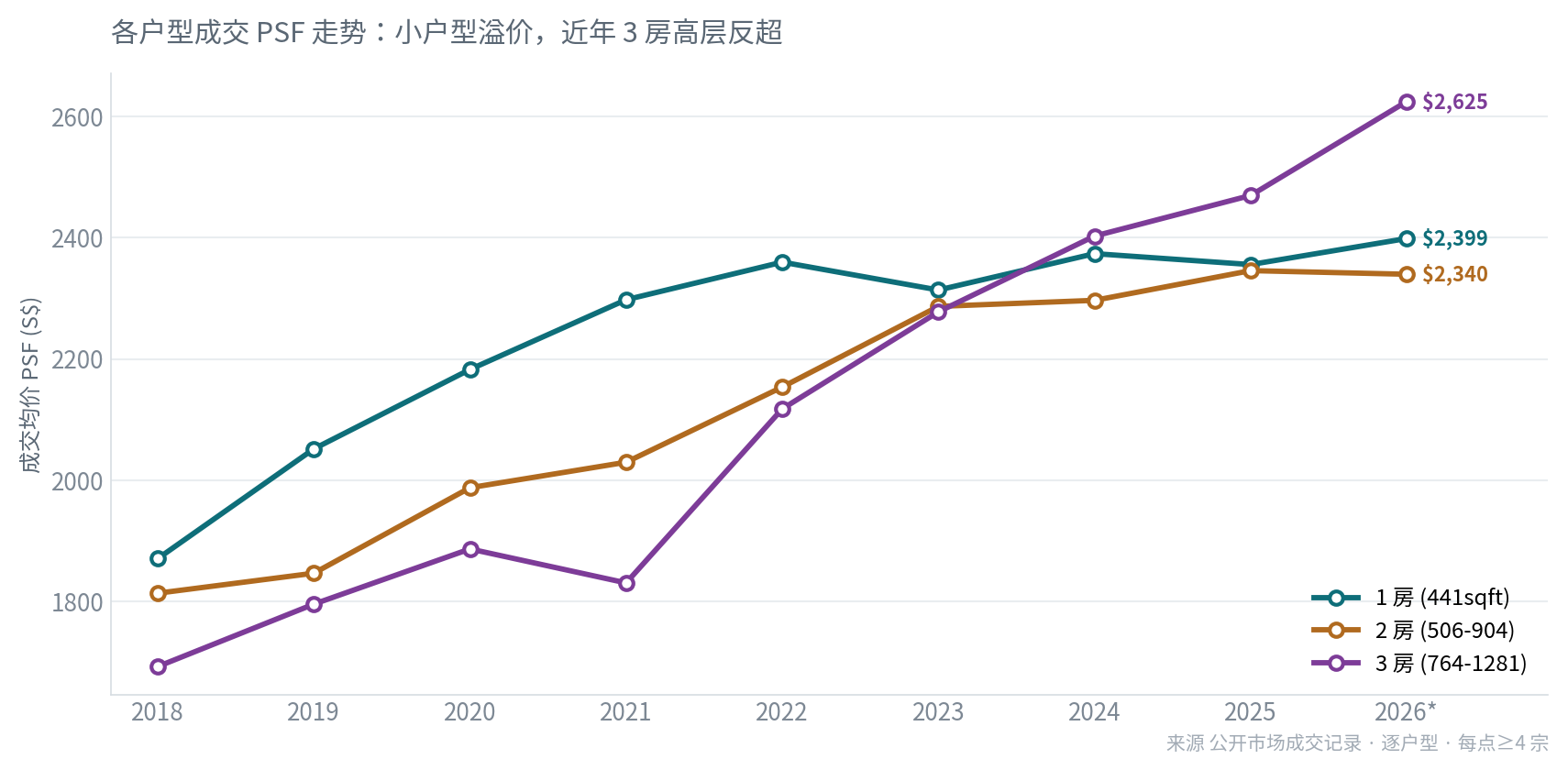 Stirling Residences 各户型成交 PSF 走势 2018-2026