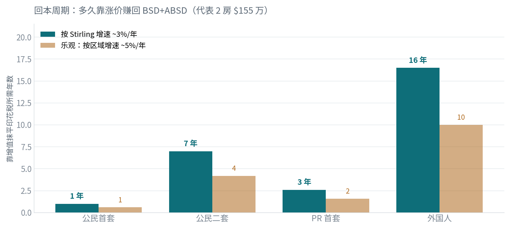 Stirling Residences 回本周期 分买家身份
