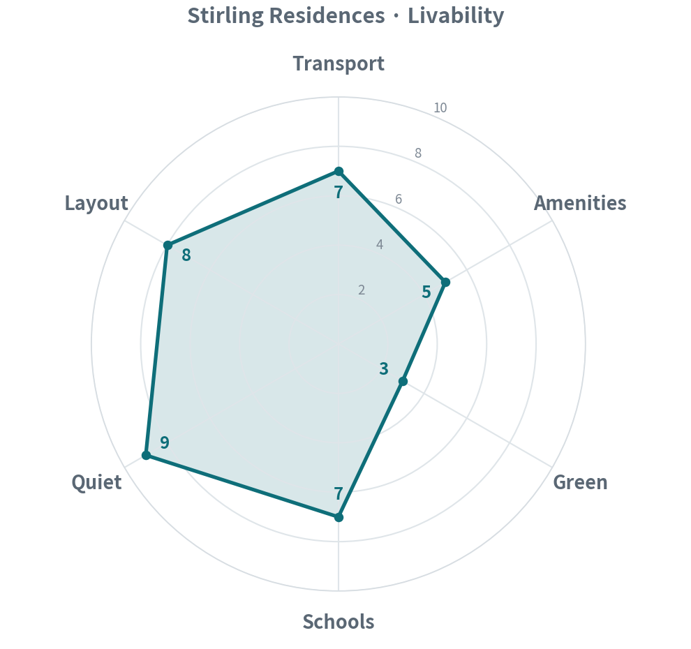 Transport 7 · Amenities 5 · Green 3 · Schools 7 · Quiet 9 · Layout 8