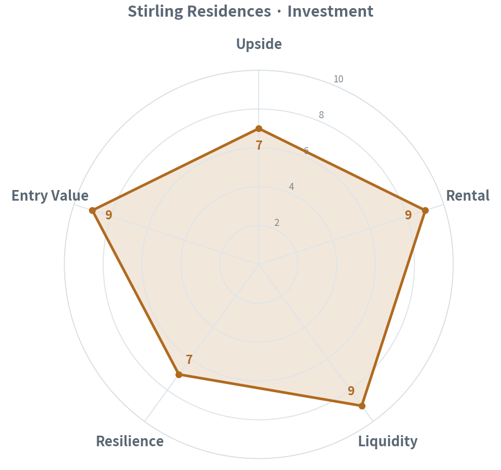 Upside 7 · Rental 9 · Liquidity 9 · Resilience 7 · Entry 9