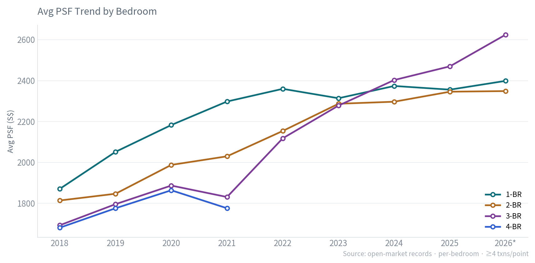 Avg PSF by bedroom