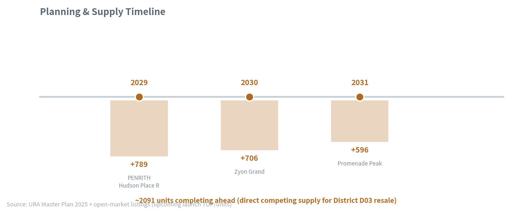 planning & supply timeline