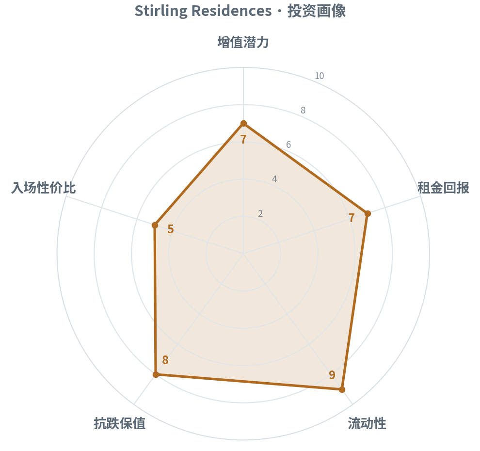 Stirling Residences 投资画像雷达图：增值/租金/流动性/抗跌/入场
