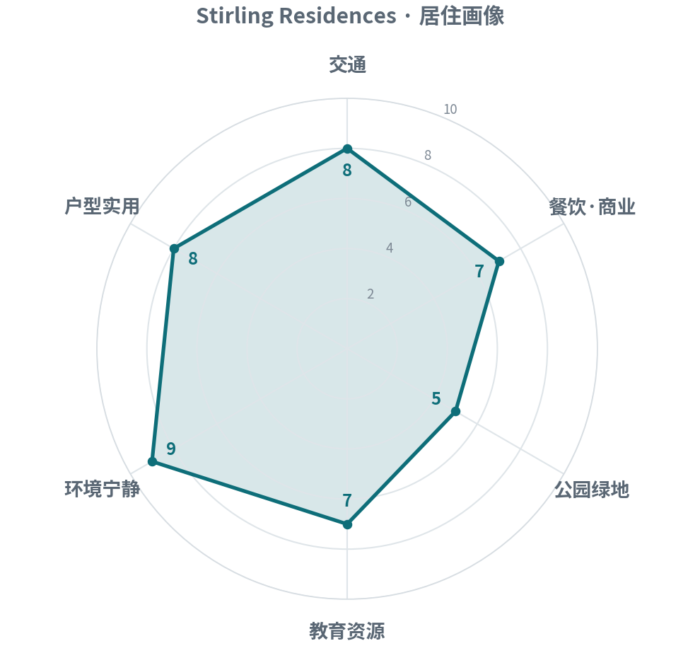 Stirling Residences 居住画像雷达图：交通/配套/绿地/教育/环境/户型